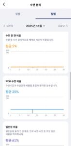 나비엔 온수매트 앱의 월별 수면 분석 화면으로 수면 중 깸 비율, REM 수면 비율, 일반잠 비율 그래프가 표시된 모습